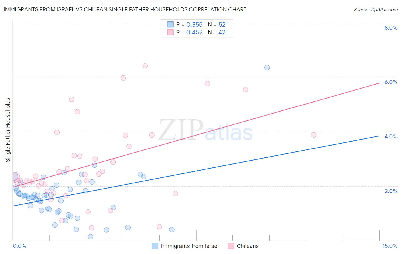 Immigrants from Israel vs Chilean Single Father Households