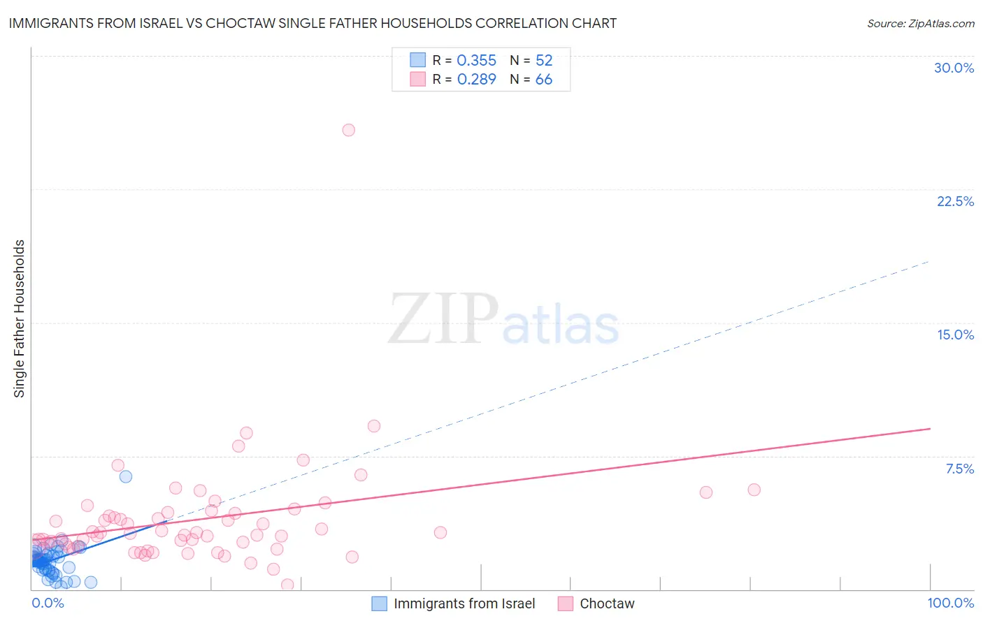 Immigrants from Israel vs Choctaw Single Father Households
