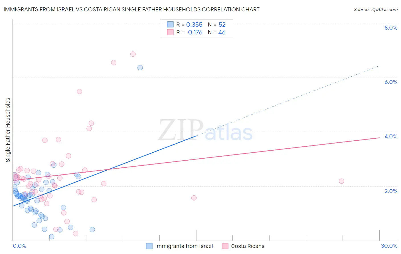 Immigrants from Israel vs Costa Rican Single Father Households