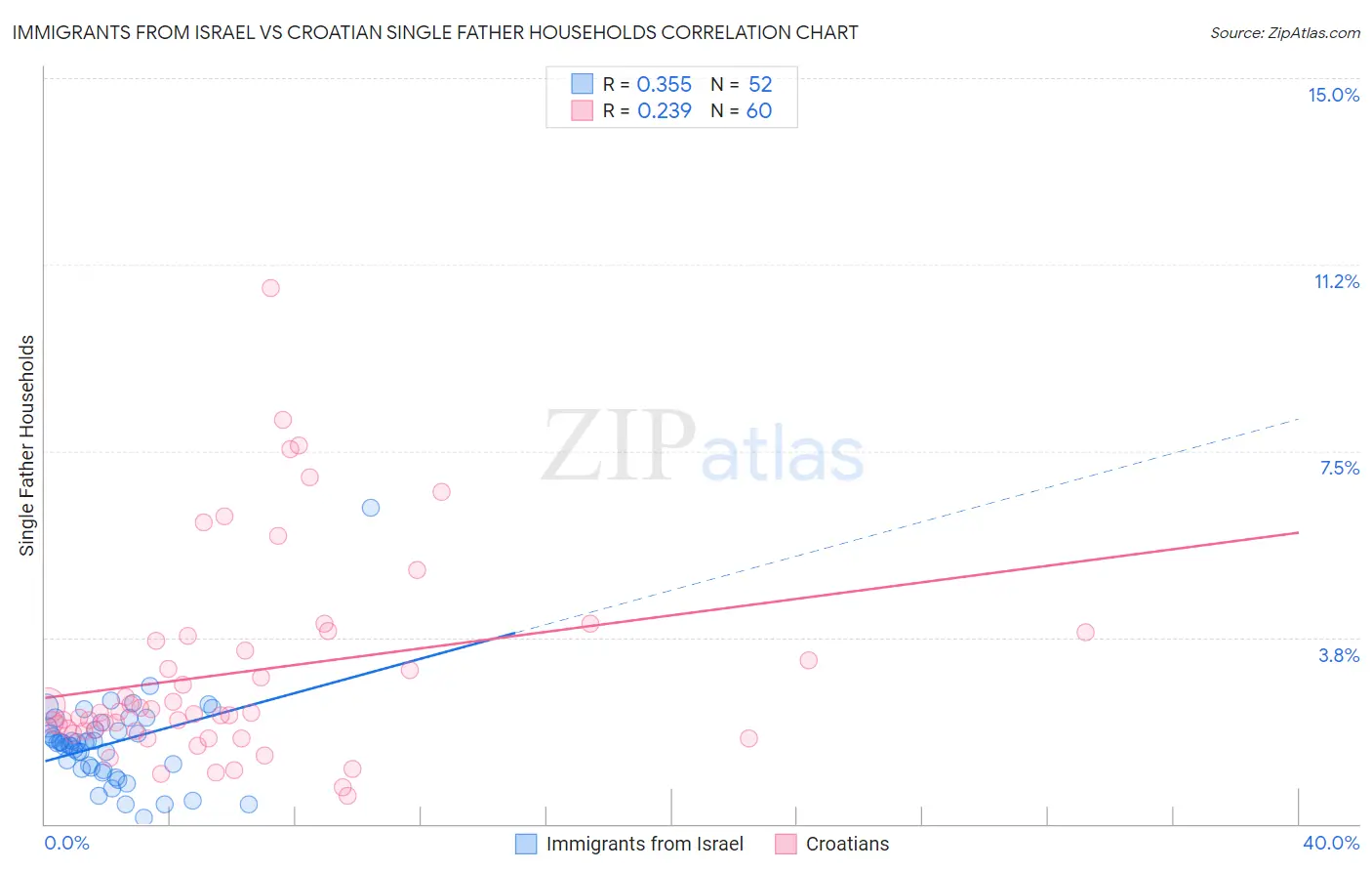 Immigrants from Israel vs Croatian Single Father Households
