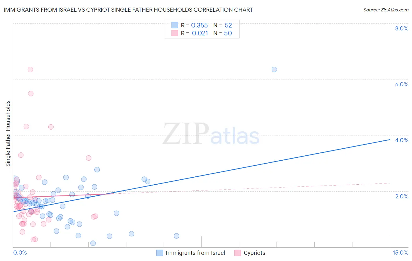 Immigrants from Israel vs Cypriot Single Father Households