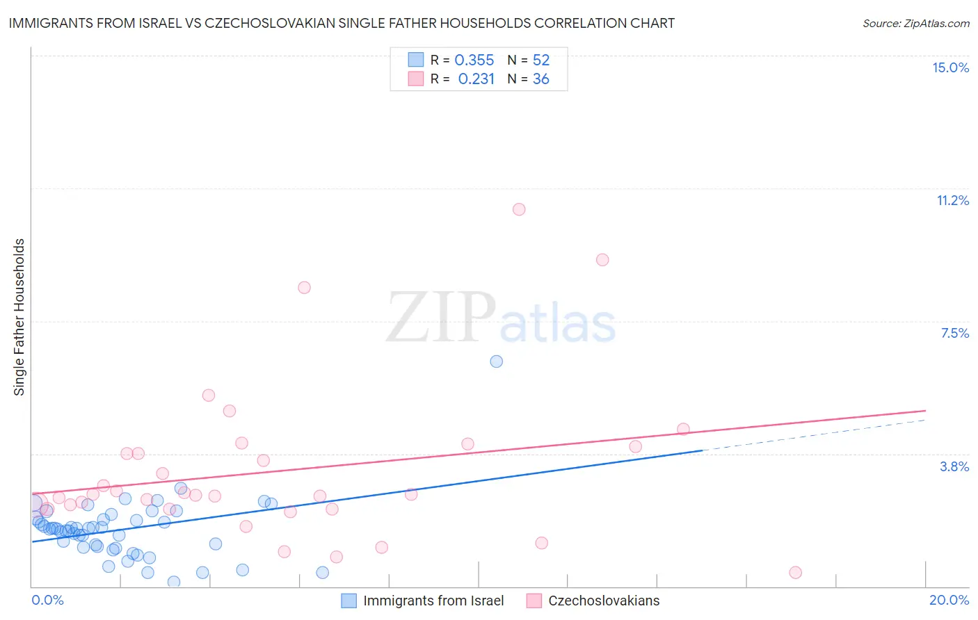 Immigrants from Israel vs Czechoslovakian Single Father Households