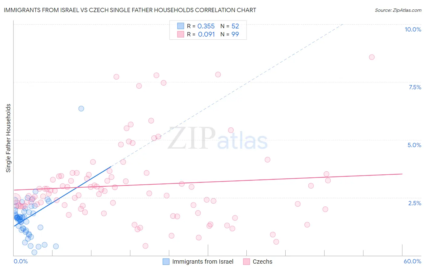 Immigrants from Israel vs Czech Single Father Households