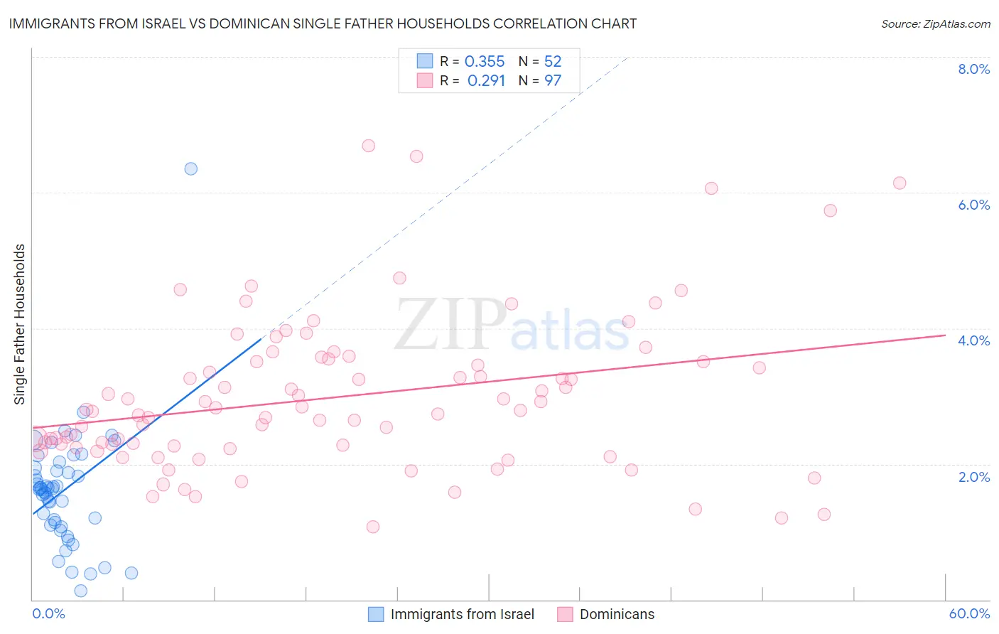 Immigrants from Israel vs Dominican Single Father Households