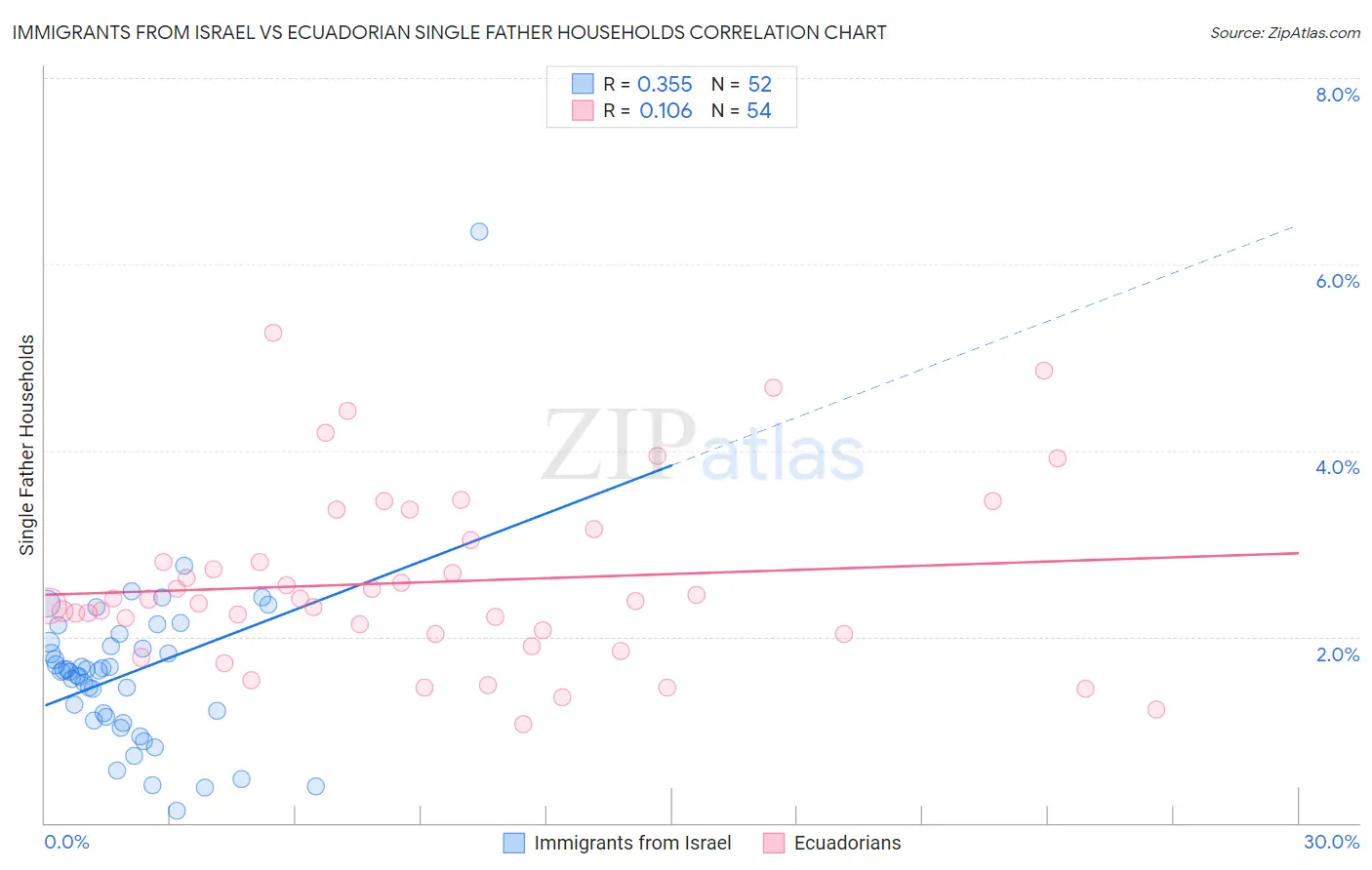 Immigrants from Israel vs Ecuadorian Single Father Households