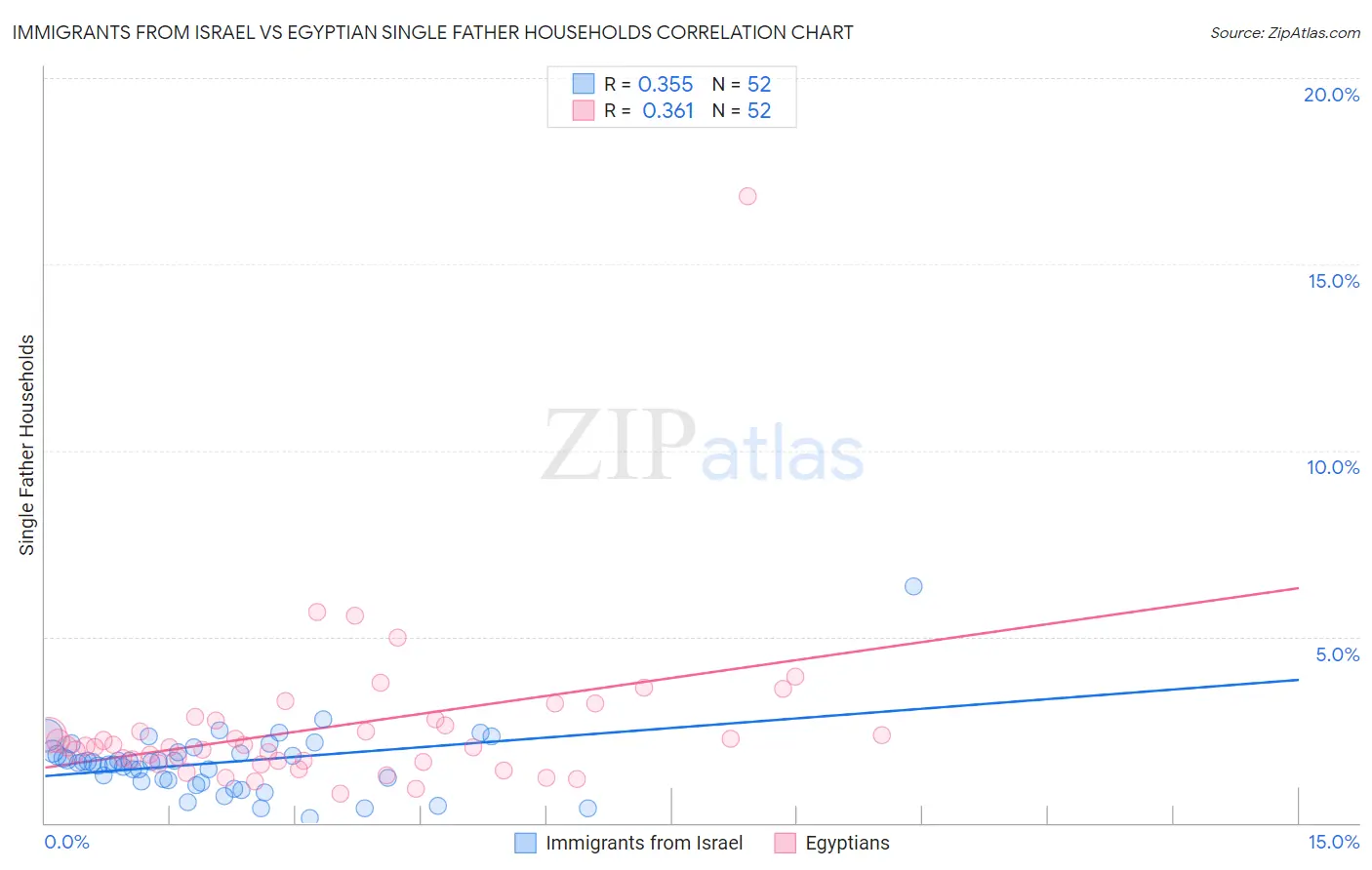 Immigrants from Israel vs Egyptian Single Father Households