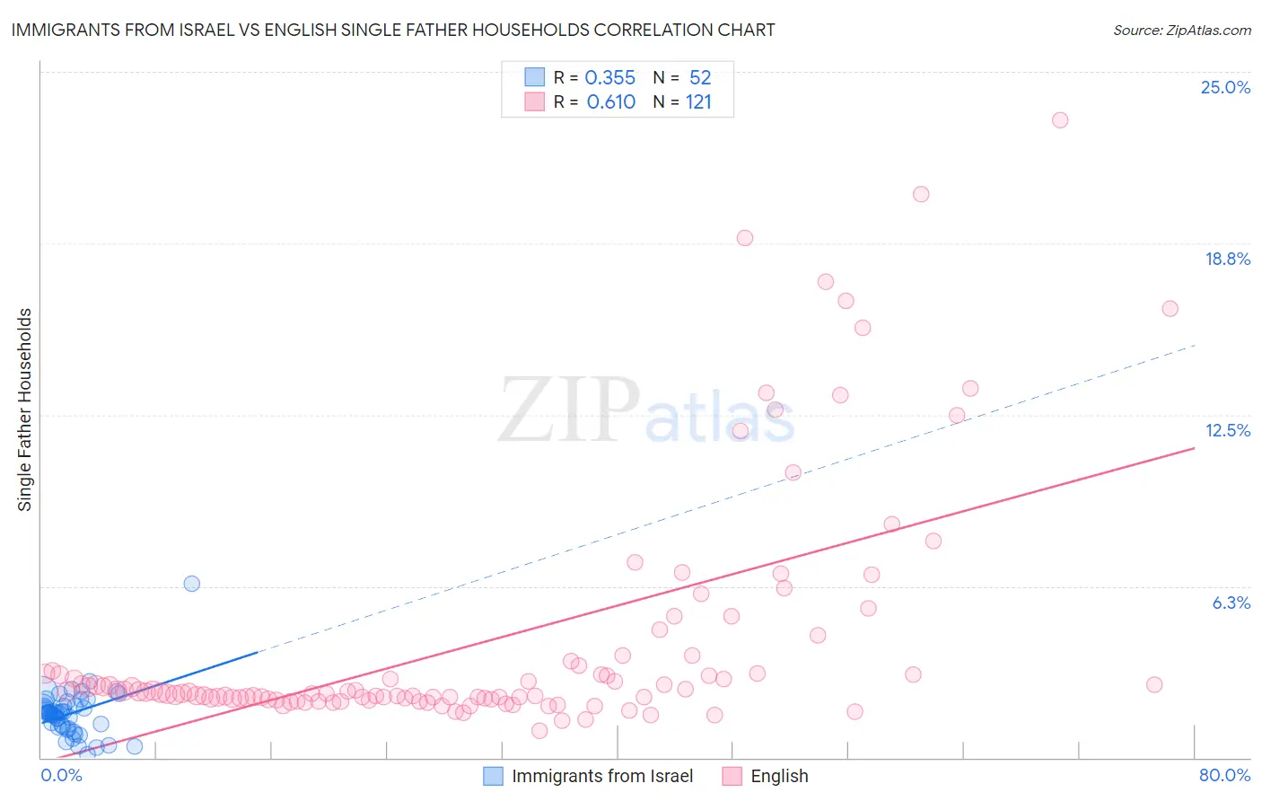 Immigrants from Israel vs English Single Father Households