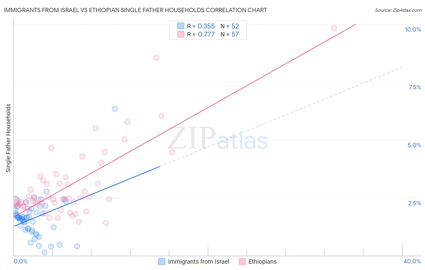 Immigrants from Israel vs Ethiopian Single Father Households