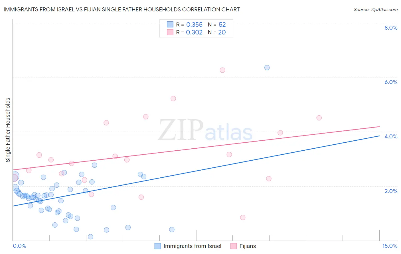 Immigrants from Israel vs Fijian Single Father Households