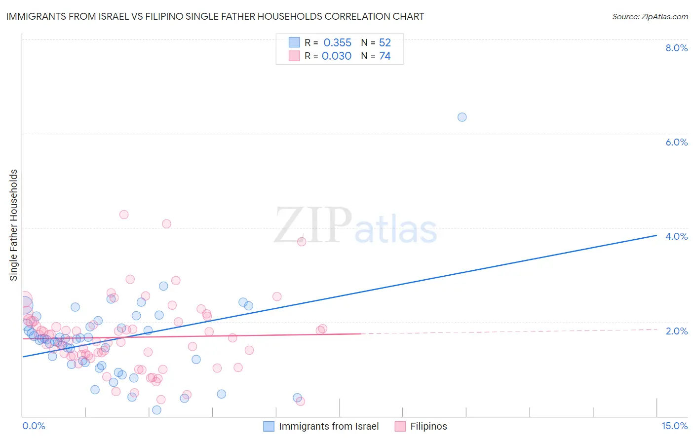 Immigrants from Israel vs Filipino Single Father Households