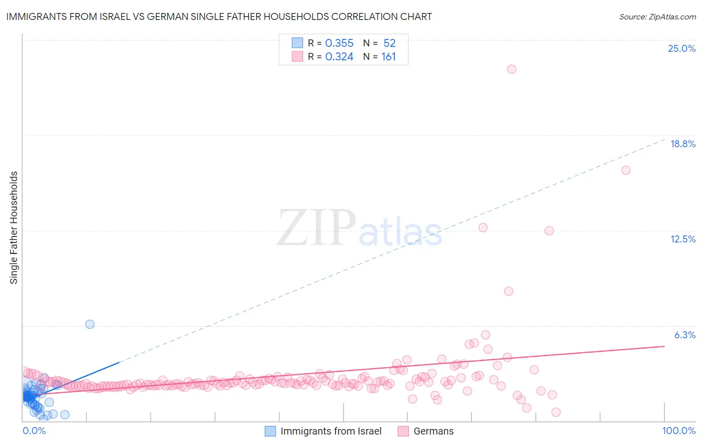 Immigrants from Israel vs German Single Father Households