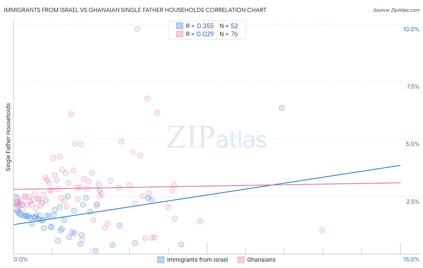 Immigrants from Israel vs Ghanaian Single Father Households