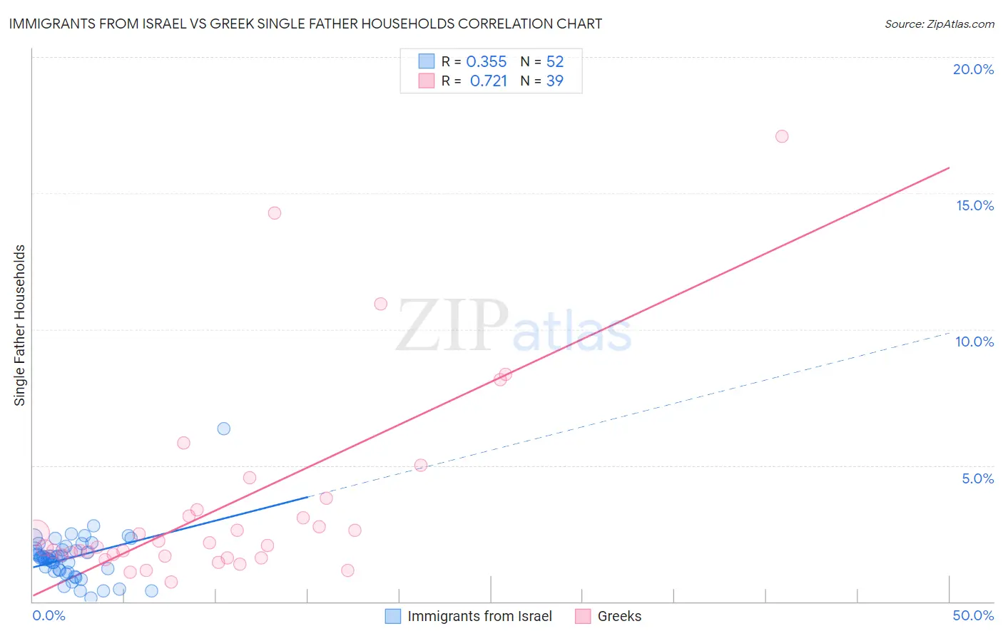 Immigrants from Israel vs Greek Single Father Households