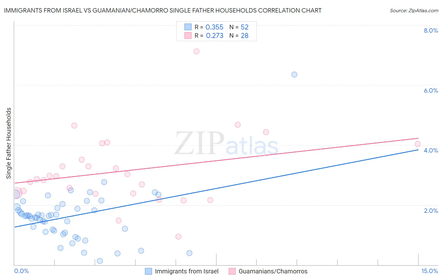 Immigrants from Israel vs Guamanian/Chamorro Single Father Households