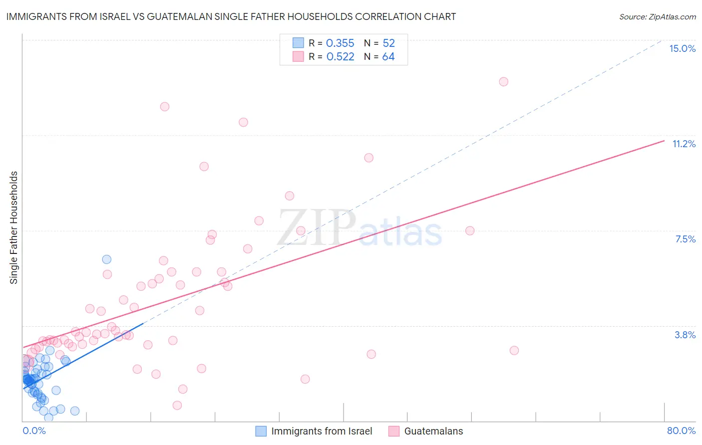 Immigrants from Israel vs Guatemalan Single Father Households