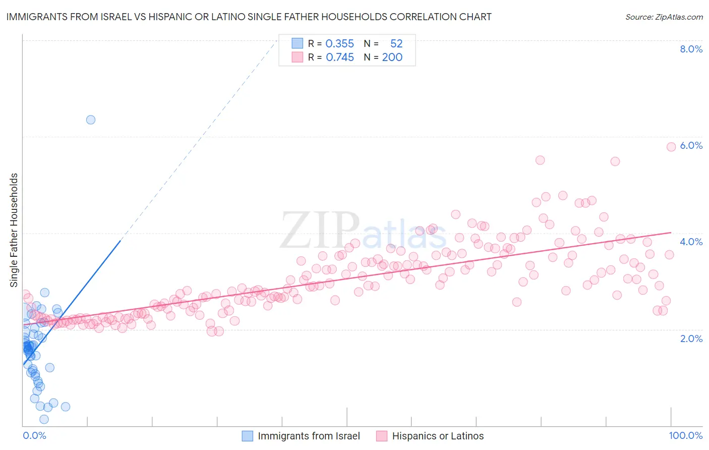 Immigrants from Israel vs Hispanic or Latino Single Father Households
