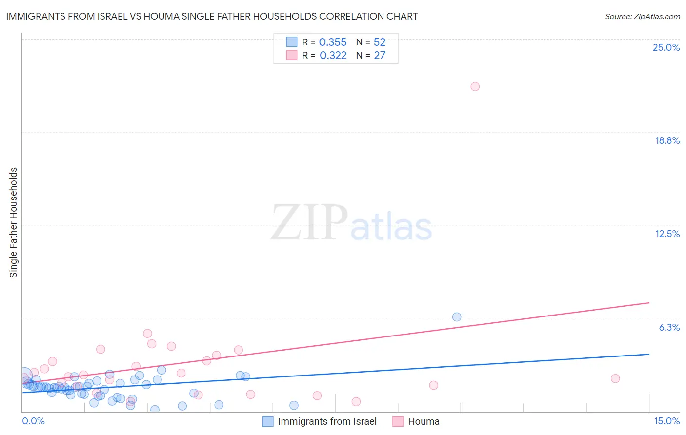 Immigrants from Israel vs Houma Single Father Households