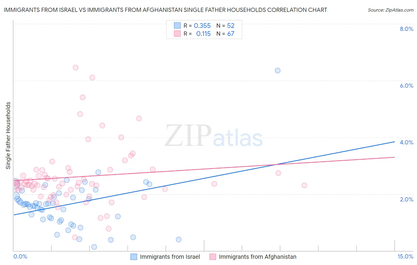Immigrants from Israel vs Immigrants from Afghanistan Single Father Households