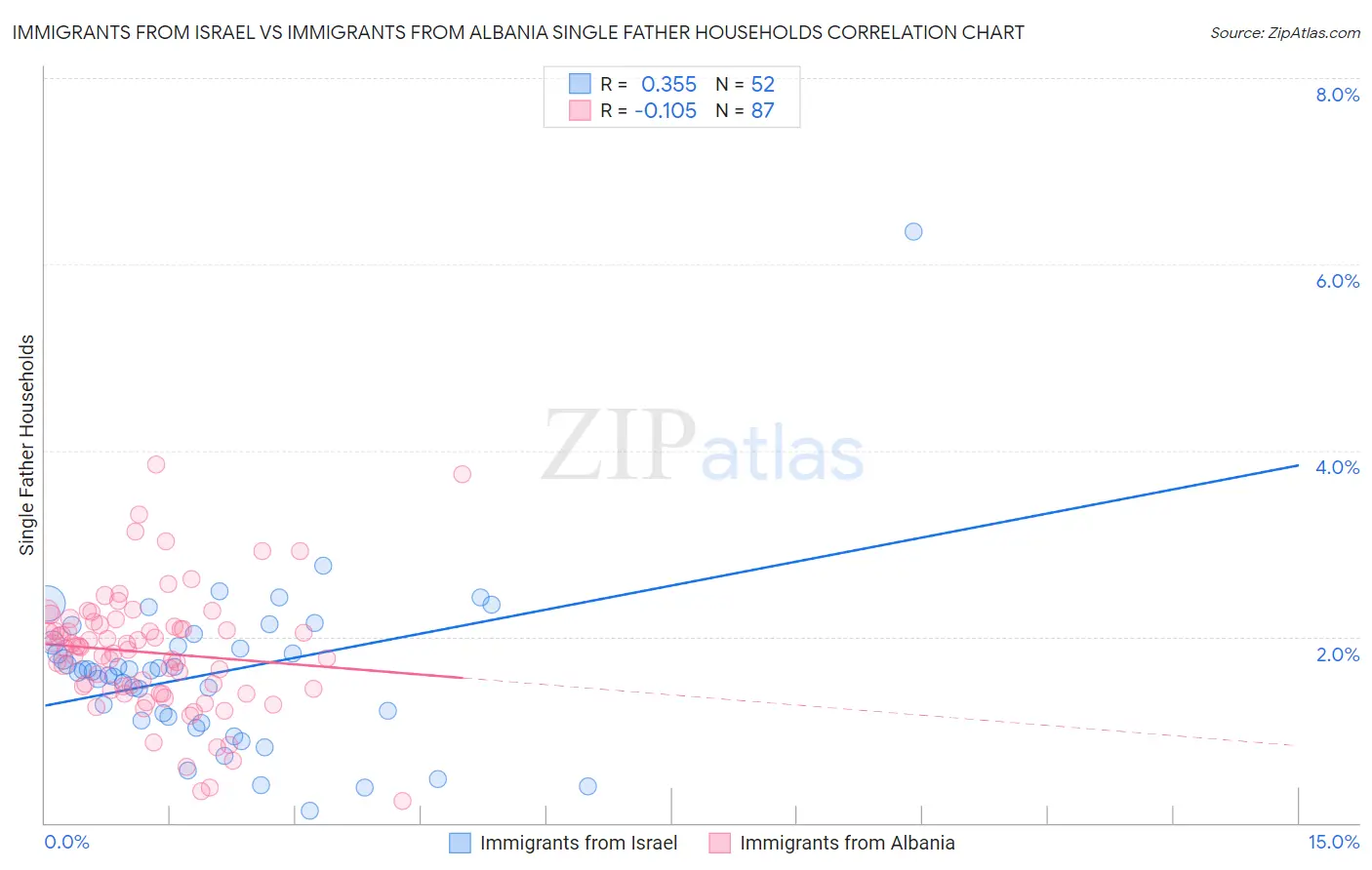 Immigrants from Israel vs Immigrants from Albania Single Father Households