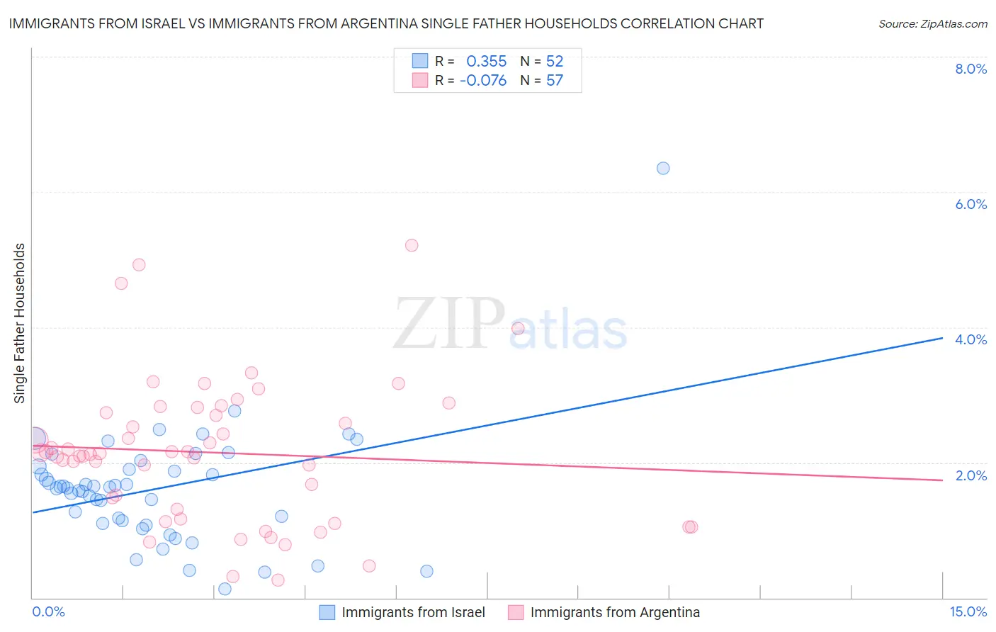 Immigrants from Israel vs Immigrants from Argentina Single Father Households