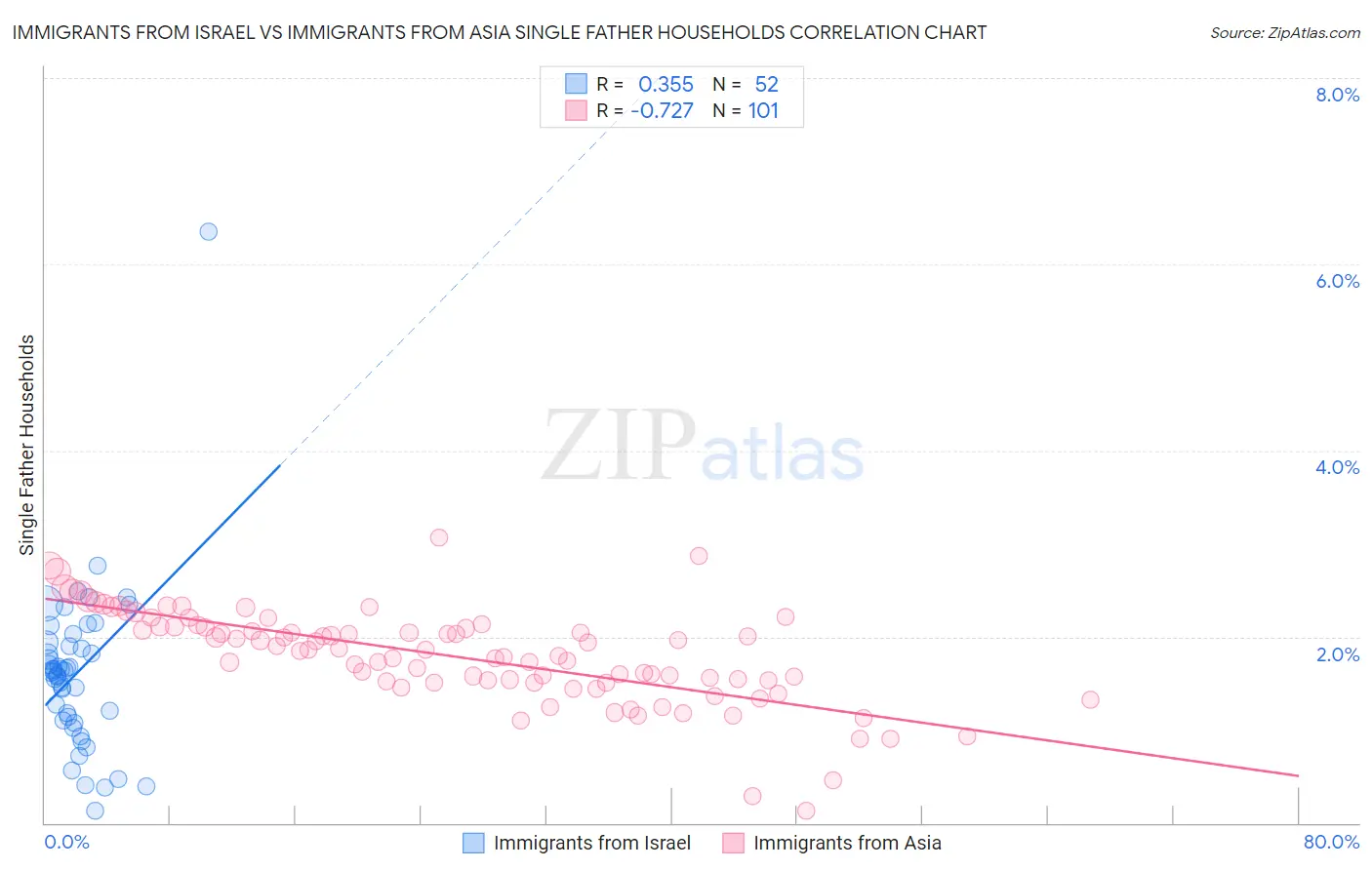 Immigrants from Israel vs Immigrants from Asia Single Father Households
