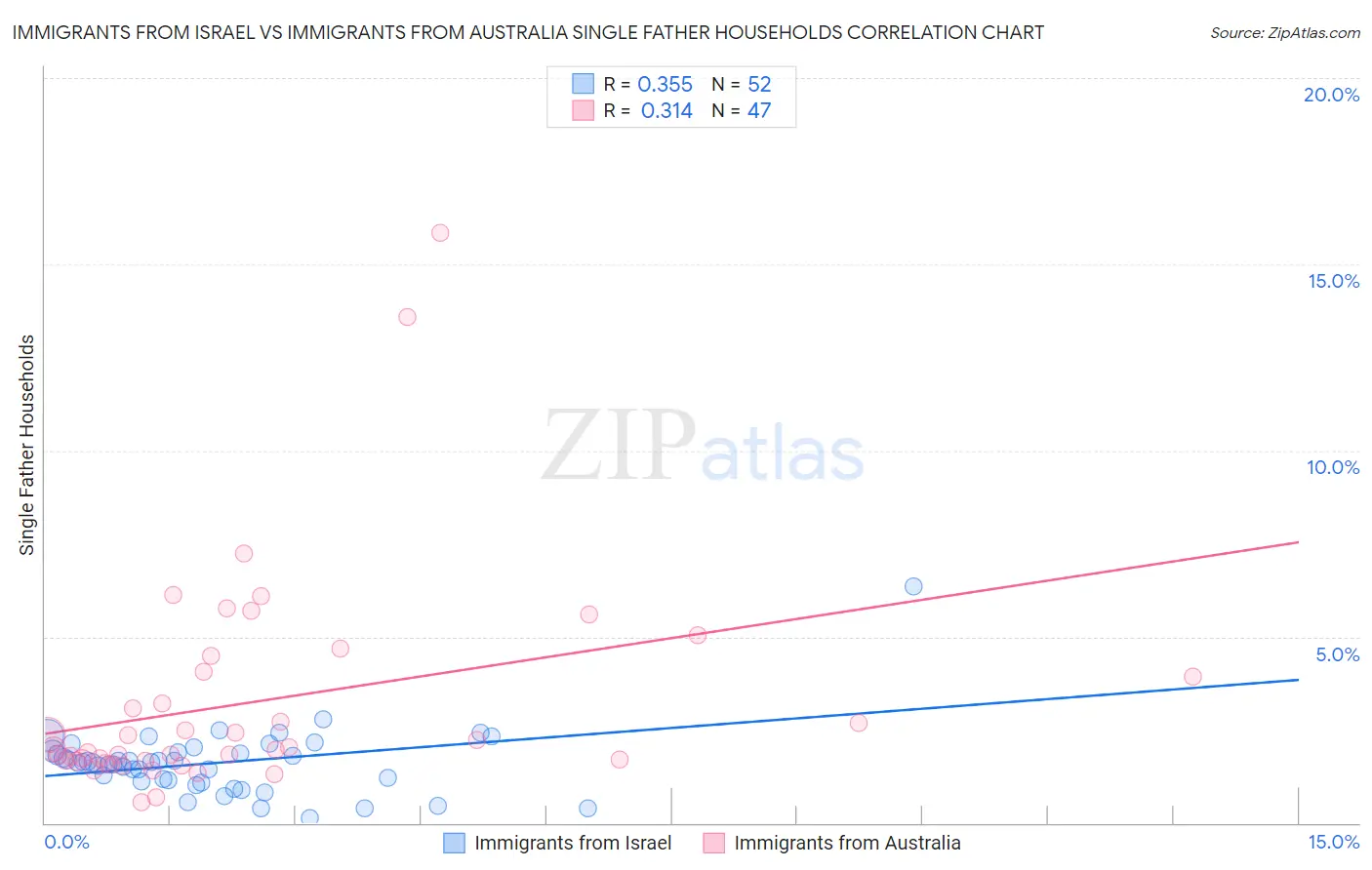 Immigrants from Israel vs Immigrants from Australia Single Father Households