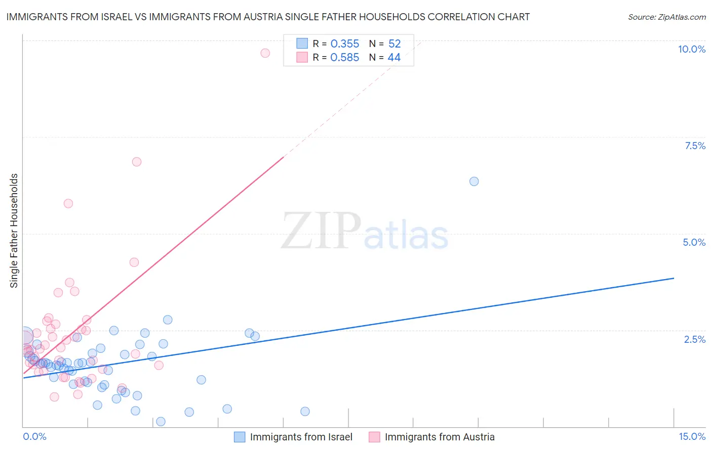 Immigrants from Israel vs Immigrants from Austria Single Father Households