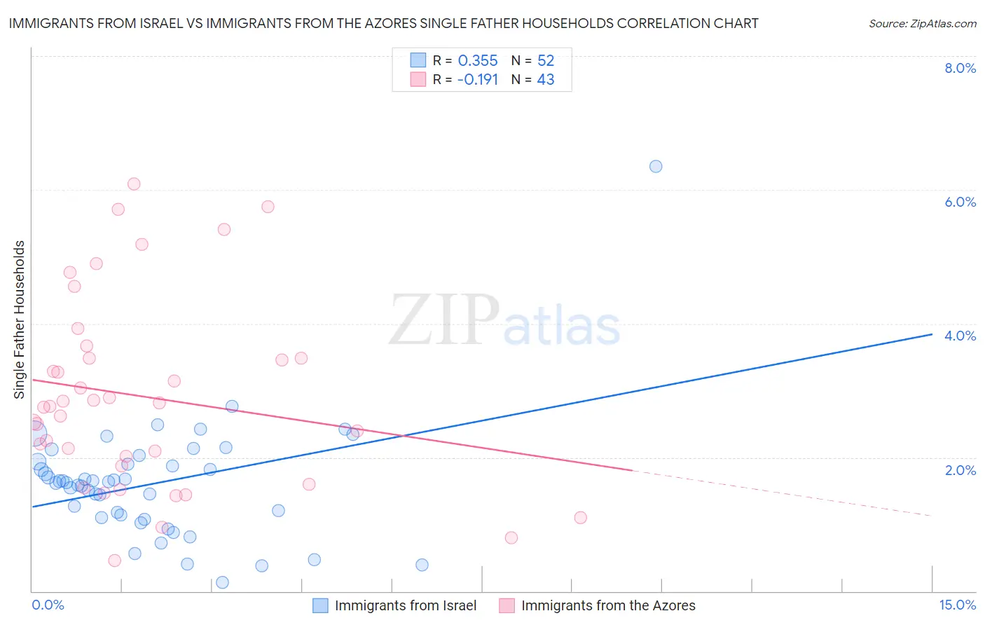 Immigrants from Israel vs Immigrants from the Azores Single Father Households