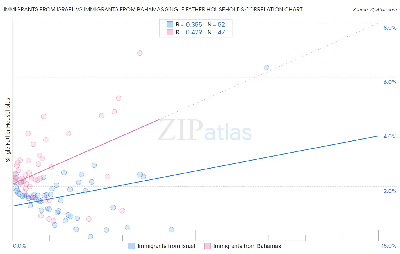Immigrants from Israel vs Immigrants from Bahamas Single Father Households