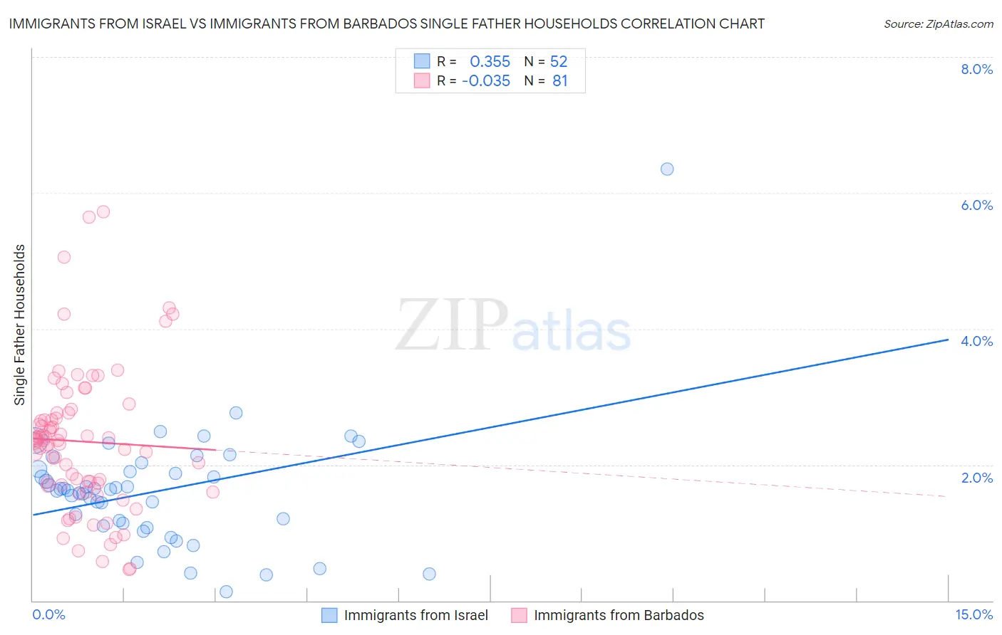 Immigrants from Israel vs Immigrants from Barbados Single Father Households