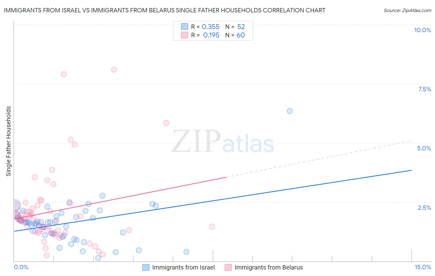 Immigrants from Israel vs Immigrants from Belarus Single Father Households
