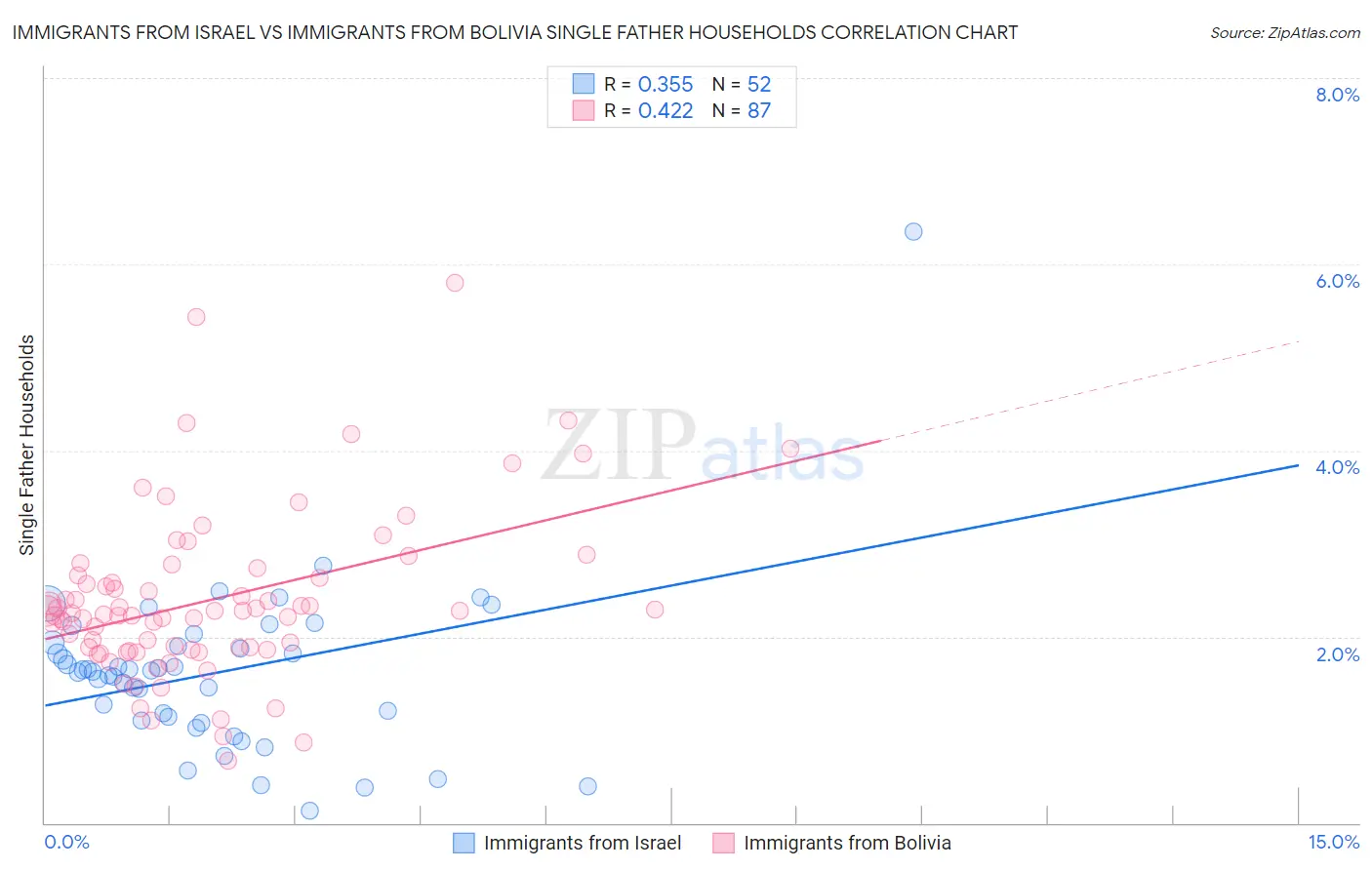 Immigrants from Israel vs Immigrants from Bolivia Single Father Households