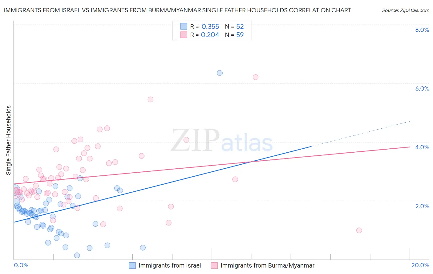 Immigrants from Israel vs Immigrants from Burma/Myanmar Single Father Households