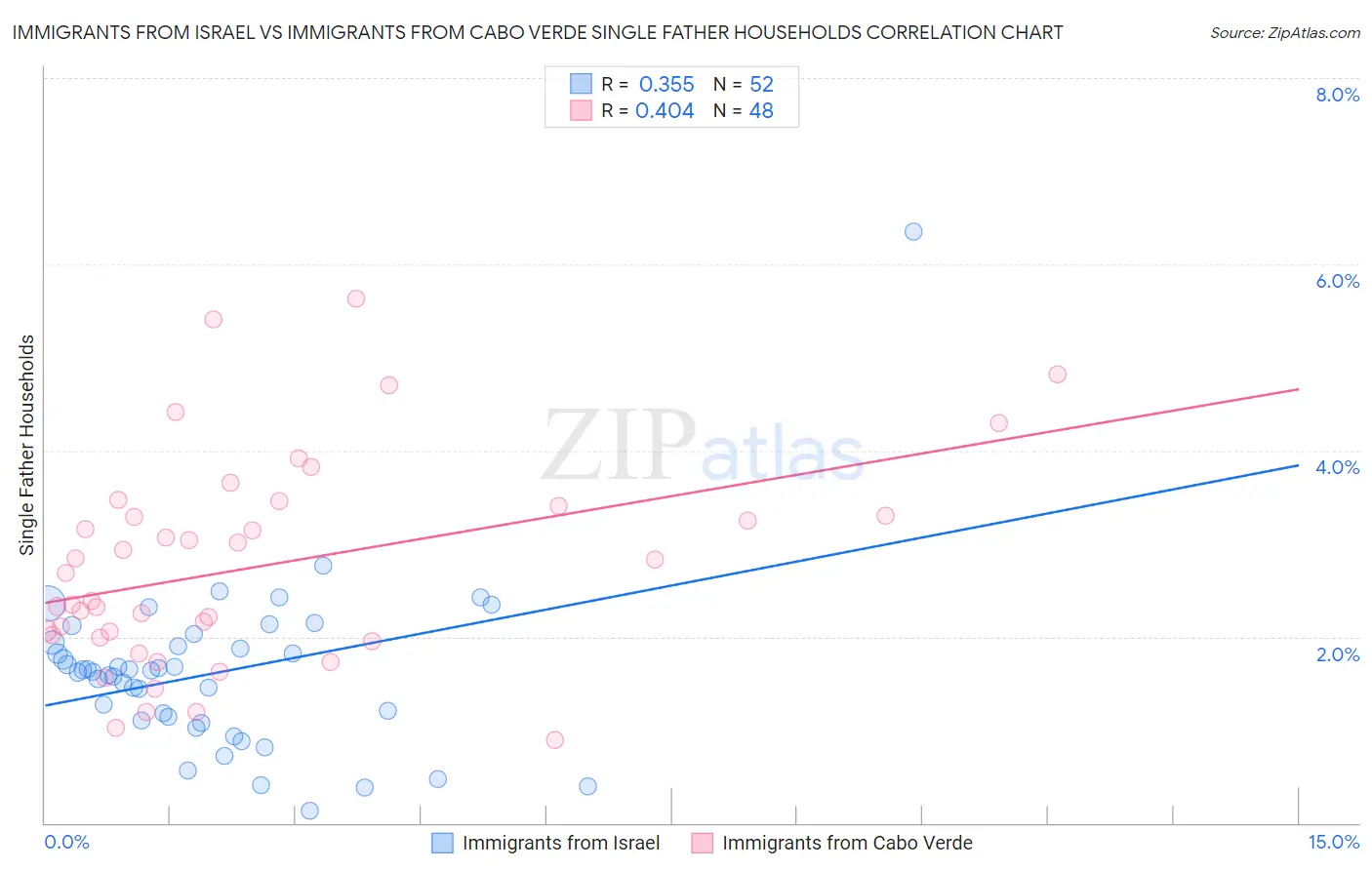 Immigrants from Israel vs Immigrants from Cabo Verde Single Father Households