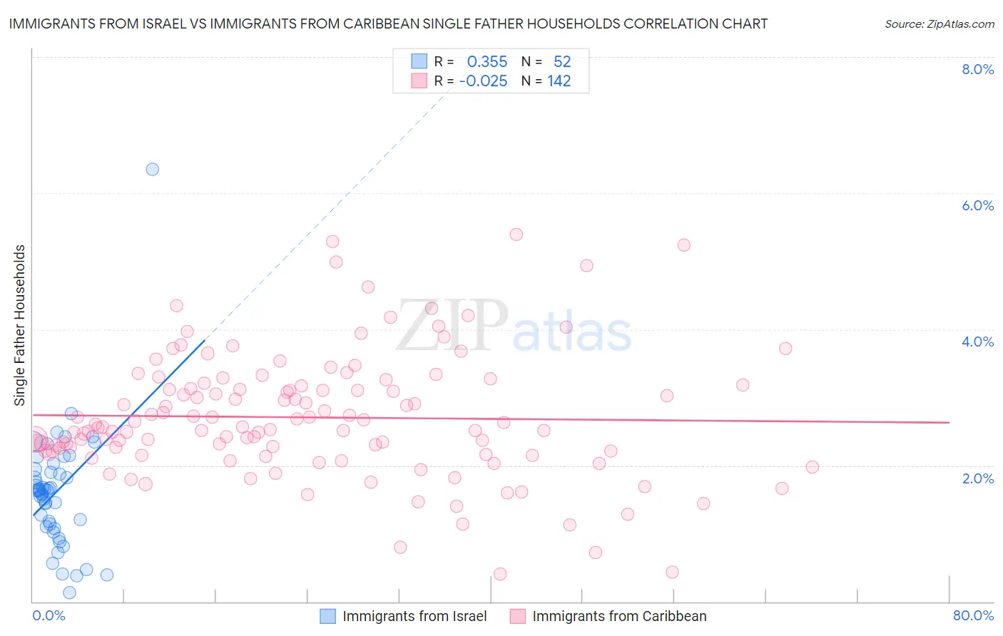 Immigrants from Israel vs Immigrants from Caribbean Single Father Households