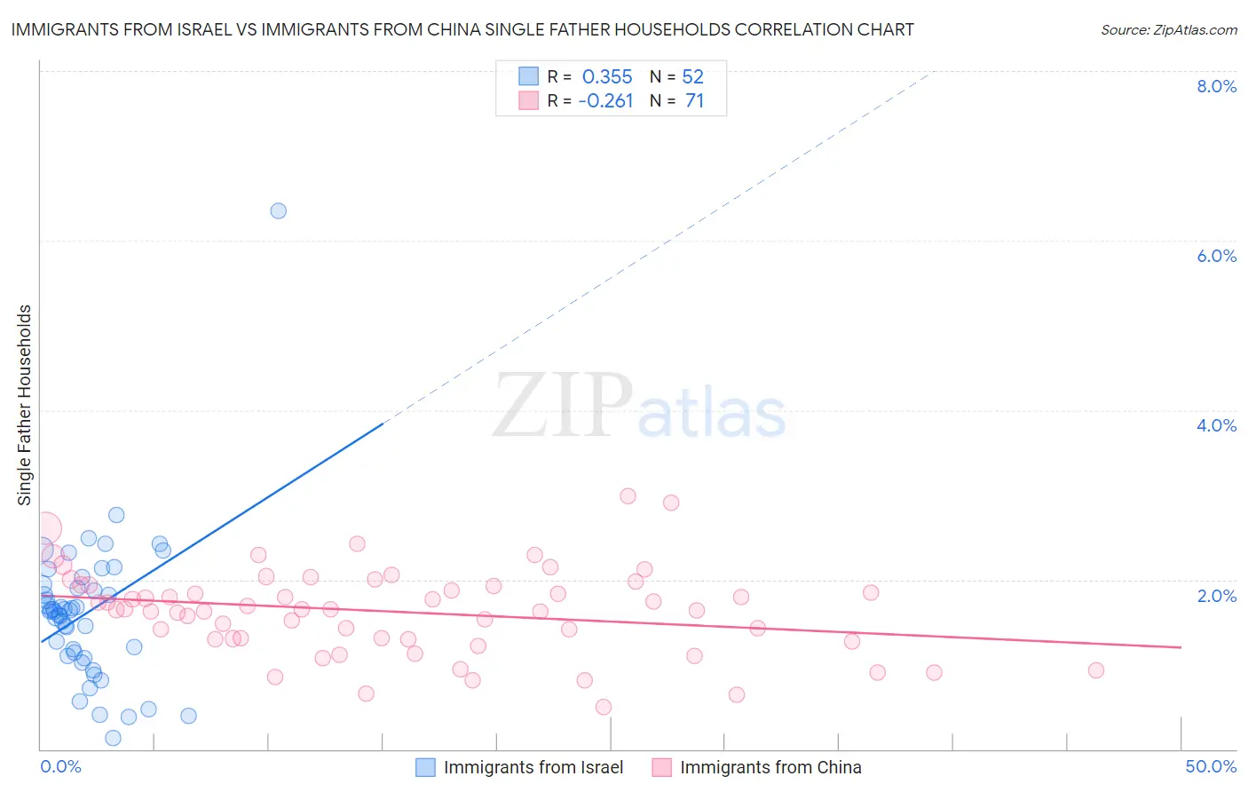 Immigrants from Israel vs Immigrants from China Single Father Households