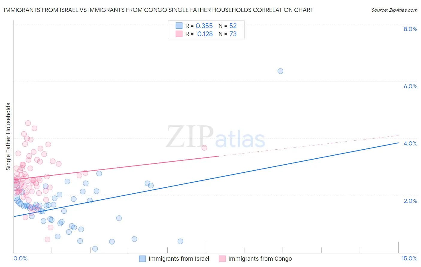Immigrants from Israel vs Immigrants from Congo Single Father Households