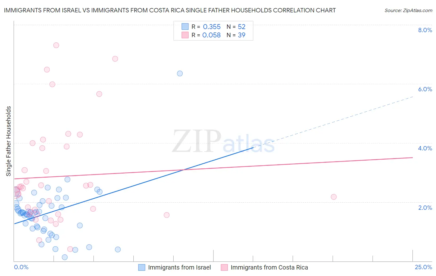 Immigrants from Israel vs Immigrants from Costa Rica Single Father Households