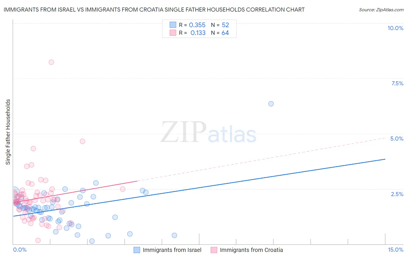 Immigrants from Israel vs Immigrants from Croatia Single Father Households