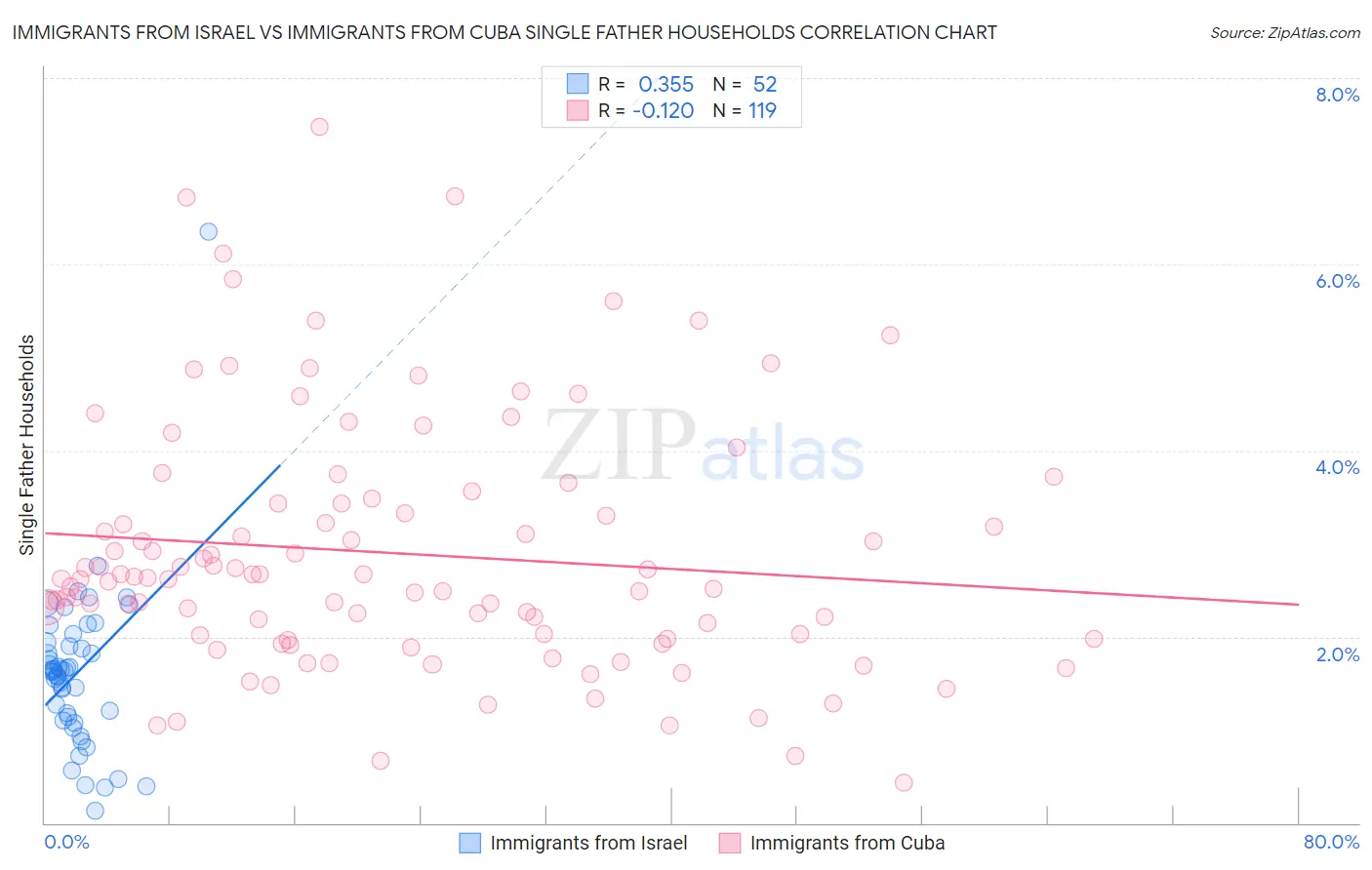 Immigrants from Israel vs Immigrants from Cuba Single Father Households