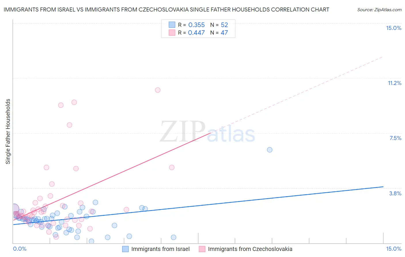 Immigrants from Israel vs Immigrants from Czechoslovakia Single Father Households