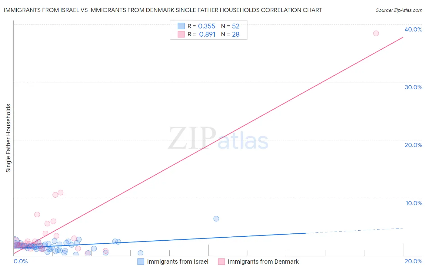 Immigrants from Israel vs Immigrants from Denmark Single Father Households