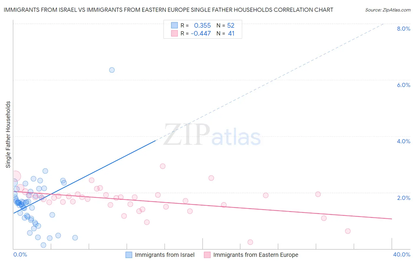 Immigrants from Israel vs Immigrants from Eastern Europe Single Father Households