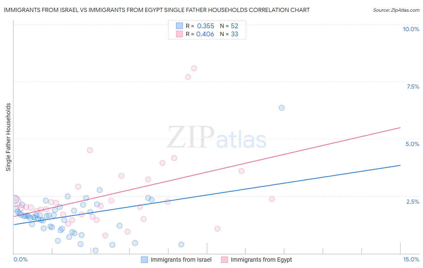 Immigrants from Israel vs Immigrants from Egypt Single Father Households