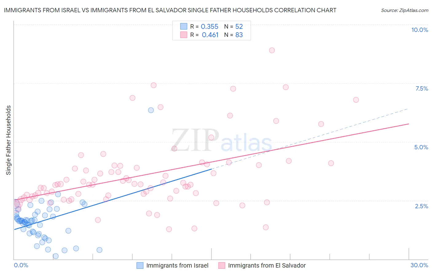 Immigrants from Israel vs Immigrants from El Salvador Single Father Households