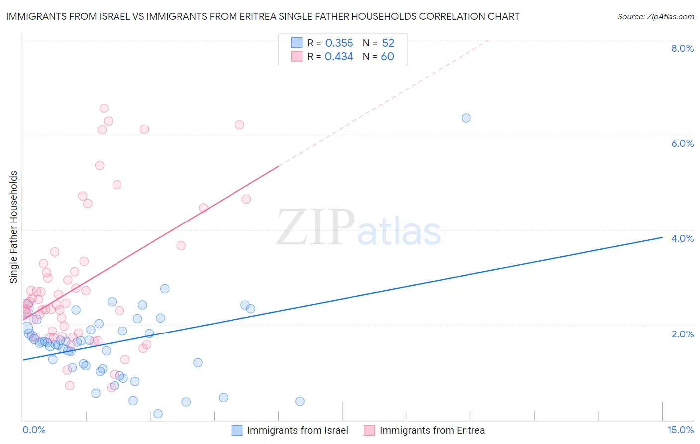 Immigrants from Israel vs Immigrants from Eritrea Single Father Households