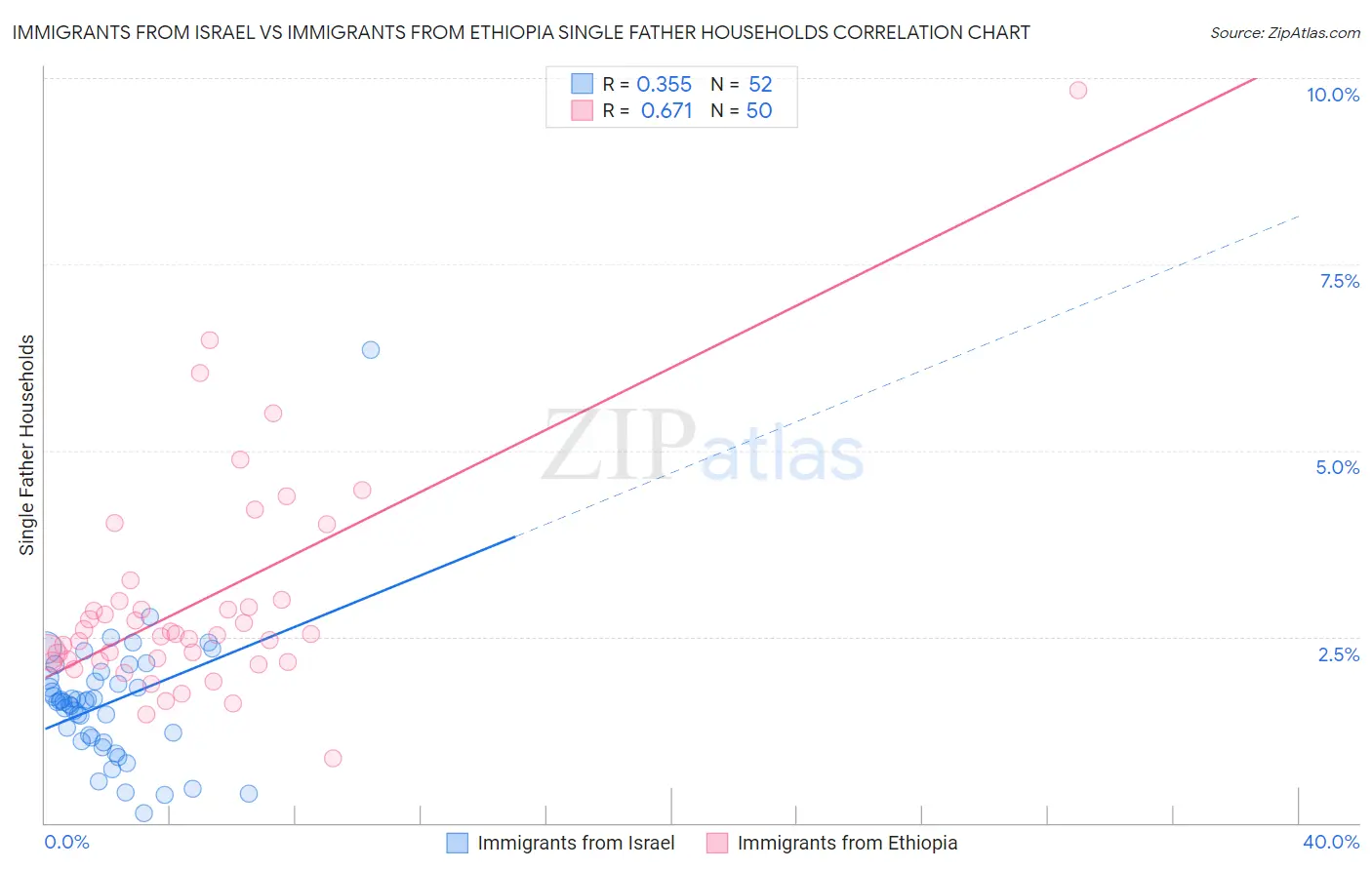 Immigrants from Israel vs Immigrants from Ethiopia Single Father Households