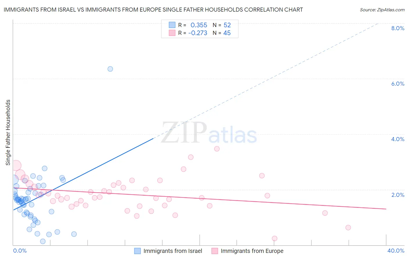 Immigrants from Israel vs Immigrants from Europe Single Father Households