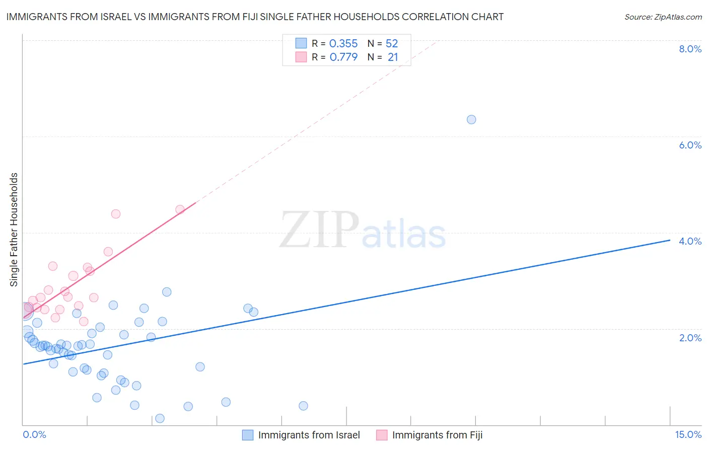 Immigrants from Israel vs Immigrants from Fiji Single Father Households