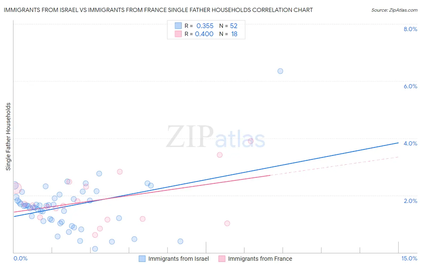 Immigrants from Israel vs Immigrants from France Single Father Households